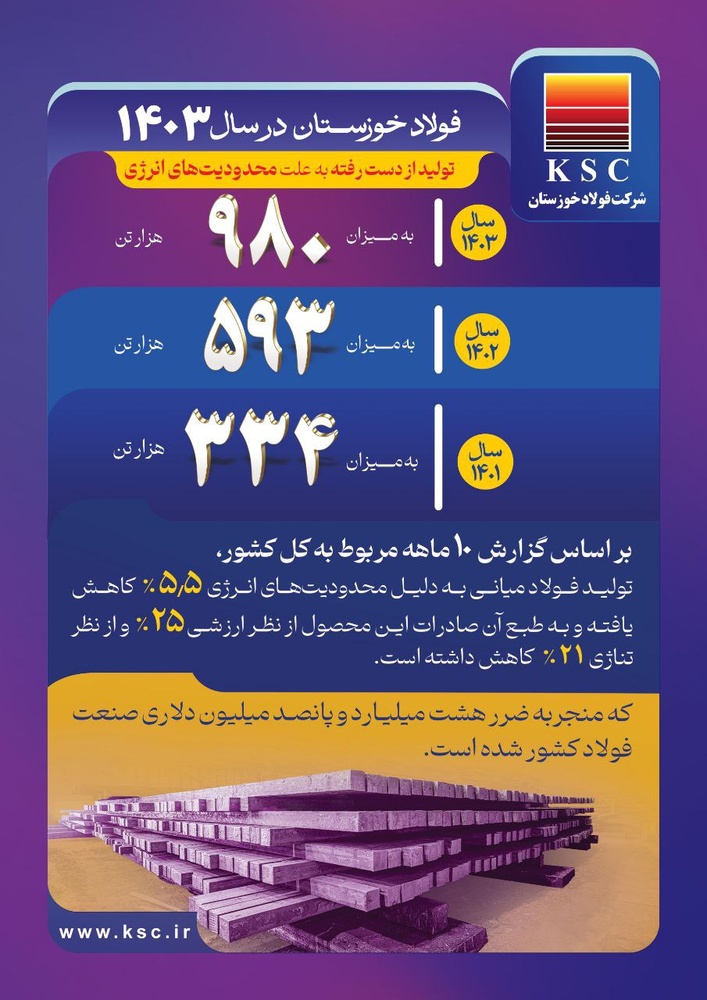 خسارت ۸.۵ میلیارد دلاری فولاد خوزستان / کاهش ۵۵.۵ درصدی به دلیل ناترازی انرژی