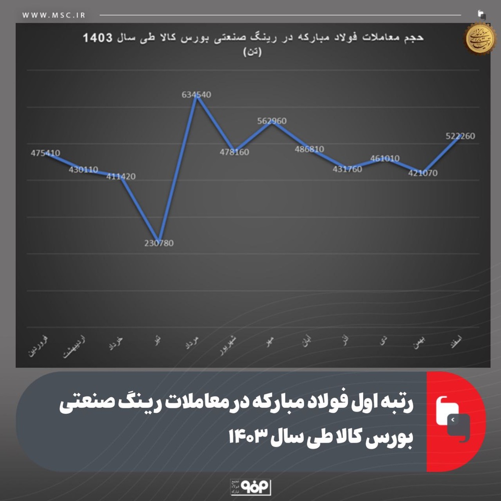 یکهتازی فولاد مبارکه در بورس کالا؛ ۱۸۹ هزار میلیارد تومان معامله در یک سال