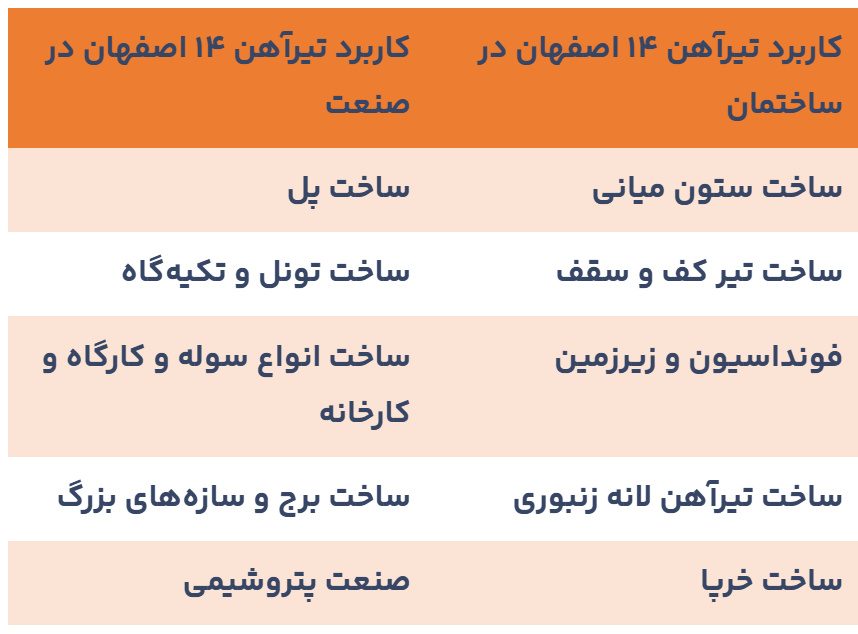 نگاهی به قیمت تیرآهن ۱۴ اصفهان امروز