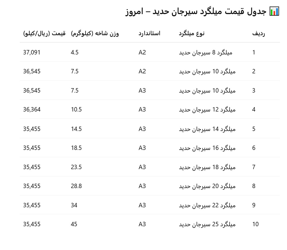 ماراتن میلگردها؛ سیرجان فعلاً اهل ریسک نیست