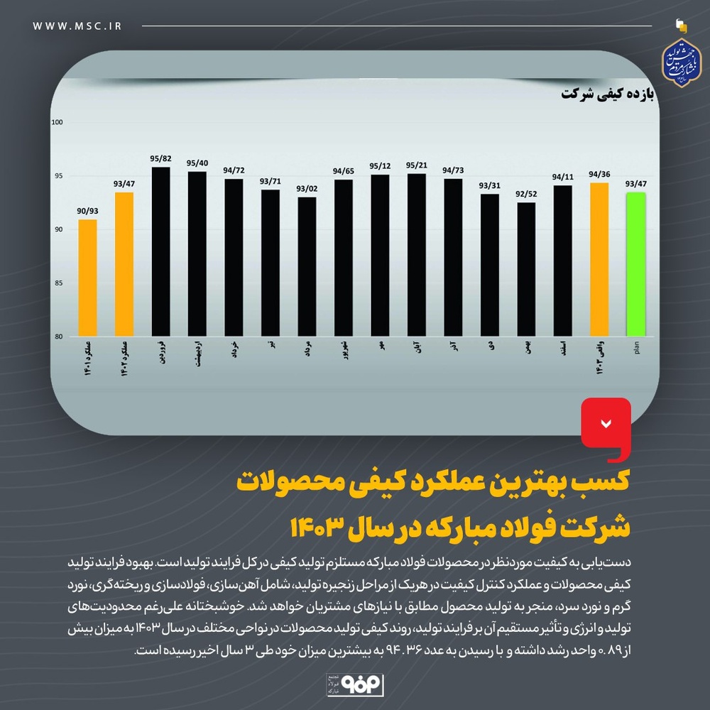 فولاد مبارکه از چالش انرژی عبور کرد و رکورد کیفیت زد / کییگانه: تعامل تولید و کنترل کیفی، رمز موفقیت ۱۴۰۳ بود