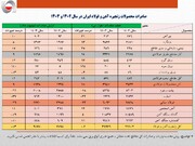 کاهش ۱۳ درصدی ارزش صادرات فولاد ایران؛ اسلب و شمش در سراشیبی سقوط
