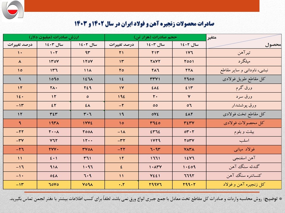 کاهش ۱۳ درصدی ارزش صادرات فولاد ایران؛ اسلب و شمش در سراشیبی سقوط