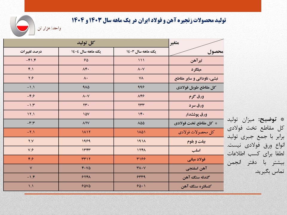 افزایش ۴.۶ درصدی تولید فولاد ایران در سایه محدودیت‌های برق