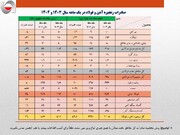 صادرات آهن ۱۳ درصد رشد کرد / میلگرد در سراشیبی، کنسانتره در سرازیری صادرات!