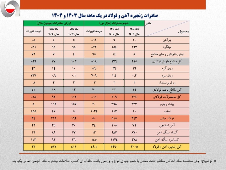 صادرات آهن ۱۳ درصد رشد کرد / میلگرد در سراشیبی، کنسانتره در سرازیری صادرات!