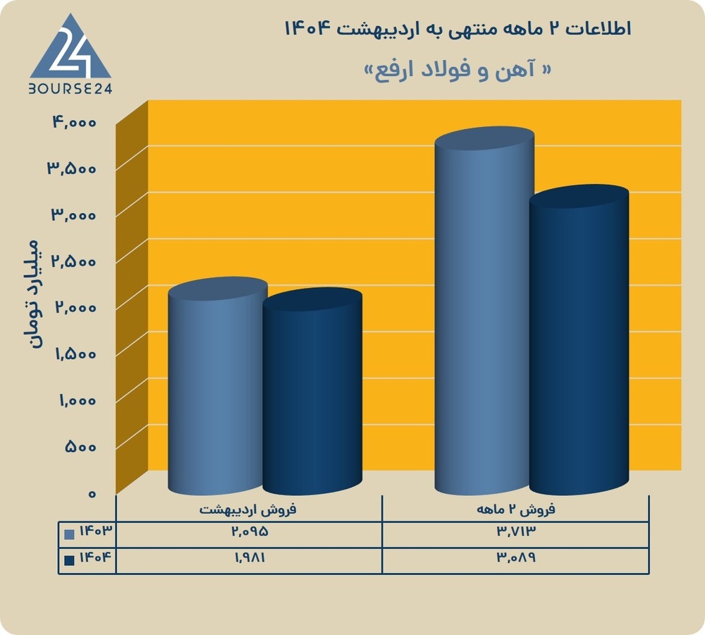 فروش ۳ هزار میلیارد تومانی ارفع تنها از محل شمش در دو ماهه اول سال