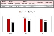 پروژه‌های بی‌توجیه، سود ارفع را سوزاندند! / اعتراض سهامداران در مجمع بی‌پاسخ ماند