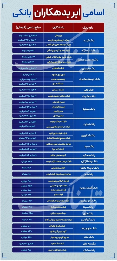 آیا فولادی‌ها از رانت بانکی بهره می‌برند؟ / نگاهی به فهرست بدهکاران مشکوک‌الوصول